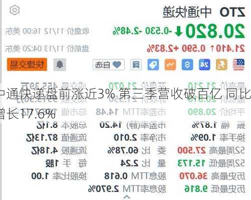 中通快递盘前涨近3% 第三季营收破百亿 同比增长17.6%