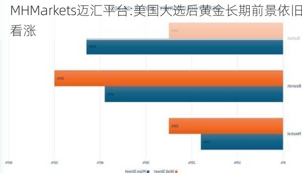 MHMarkets迈汇平台:美国大选后黄金长期前景依旧看涨