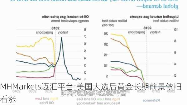 MHMarkets迈汇平台:美国大选后黄金长期前景依旧看涨