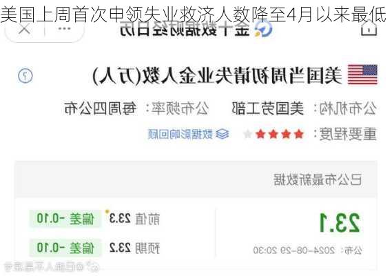 美国上周首次申领失业救济人数降至4月以来最低