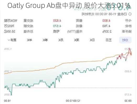 Oatly Group Ab盘中异动 股价大涨5.01%