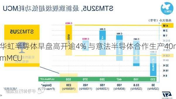 华虹半导体早盘高开逾4% 与意法半导体合作生产40nmMCU