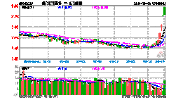 坐看云起时？信创ETF基金（562030）标的指数本轮累涨67%！国家数据基础设施建设迎大消息！