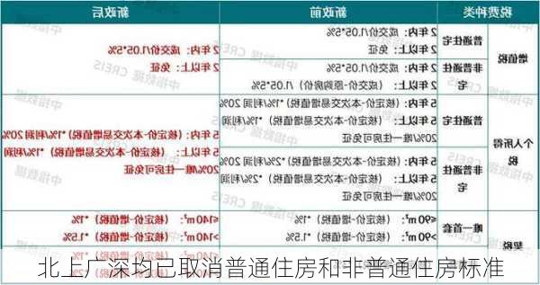 北上广深均已取消普通住房和非普通住房标准