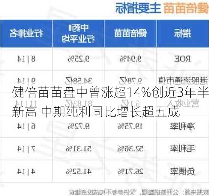 健倍苗苗盘中曾涨超14%创近3年半新高 中期纯利同比增长超五成