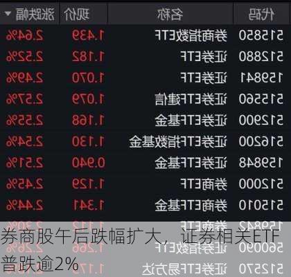 券商股午后跌幅扩大，证券相关ETF普跌逾2%