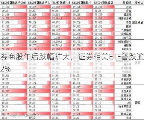 券商股午后跌幅扩大，证券相关ETF普跌逾2%