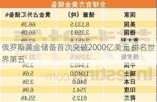 俄罗斯黄金储备首次突破2000亿美元 排名世界第五