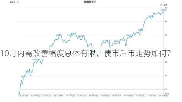 10月内需改善幅度总体有限，债市后市走势如何？