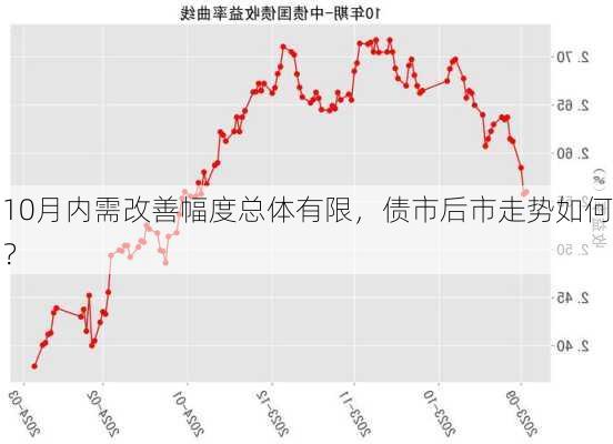 10月内需改善幅度总体有限，债市后市走势如何？