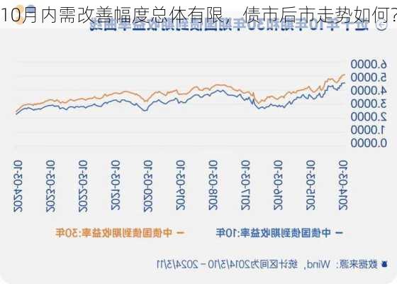 10月内需改善幅度总体有限，债市后市走势如何？