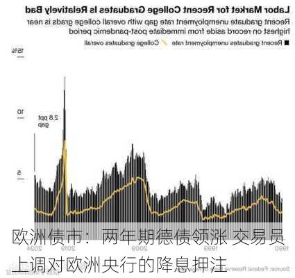 欧洲债市：两年期德债领涨 交易员上调对欧洲央行的降息押注