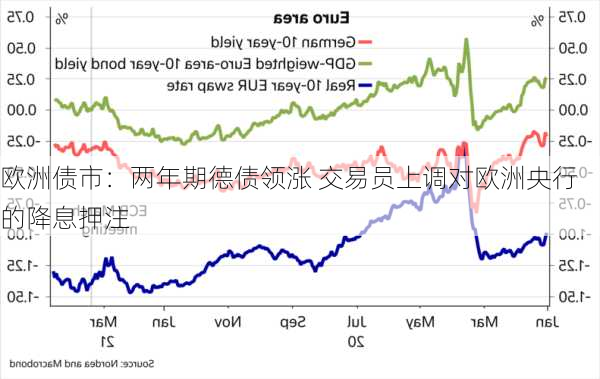 欧洲债市：两年期德债领涨 交易员上调对欧洲央行的降息押注
