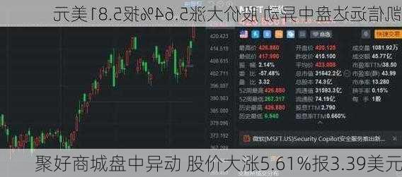 聚好商城盘中异动 股价大涨5.61%报3.39美元