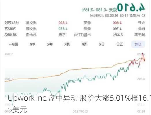 Upwork Inc.盘中异动 股价大涨5.01%报16.15美元