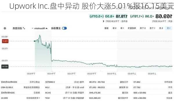 Upwork Inc.盘中异动 股价大涨5.01%报16.15美元