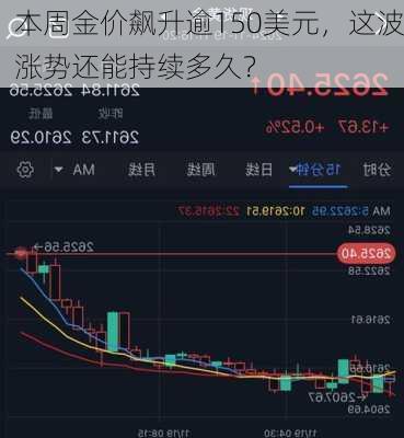 本周金价飙升逾150美元，这波涨势还能持续多久？