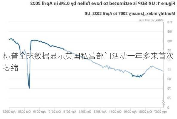 标普全球数据显示英国私营部门活动一年多来首次萎缩