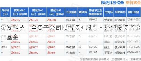 金发科技：全资子公司拟增资扩股引入外部投资者金石基金