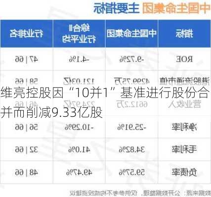 维亮控股因“10并1”基准进行股份合并而削减9.33亿股