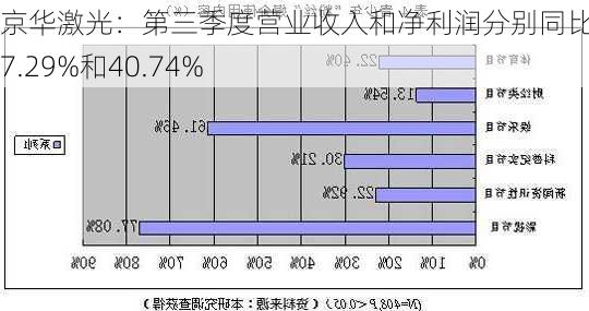 京华激光：第三季度营业收入和净利润分别同比增长57.29%和40.74%