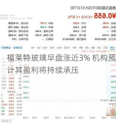 福莱特玻璃早盘涨近3% 机构预计其盈利将持续承压